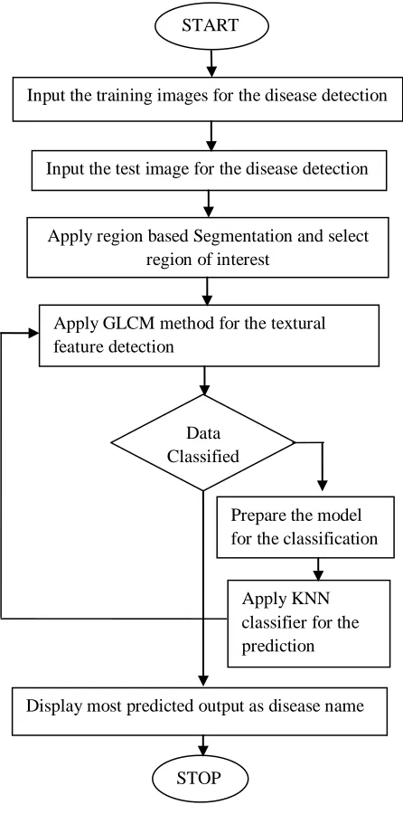 Figure 1: Proposed Flowchart 