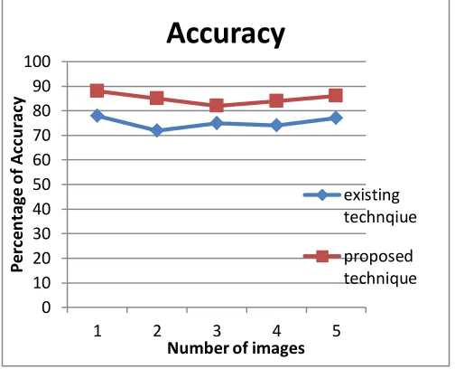 Fig 3: Execution Time Comparison 