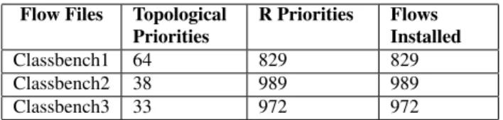 Table 2: Number of flows per Classbench file and their associ- associ-ated priorities.