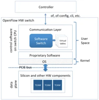 Figure 1 illustrates the architecture of an OpenFlow enabled hard- hard-ware switch. It usually includes three key components: