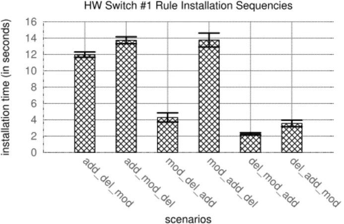 Figure 3: Rule installation time under different scenarios.