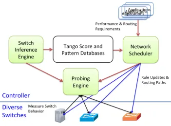 Figure 4: Tango architecture components.