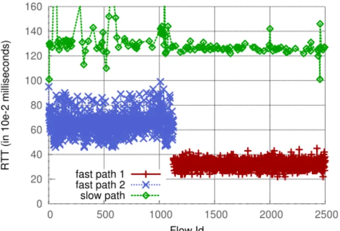 Figure 5: Round trip times for flows installed in HW Switch #2.