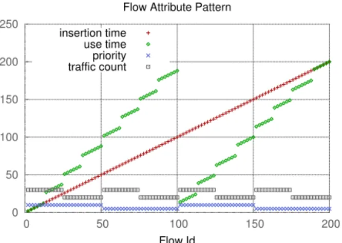Figure 6: Visualization of Cache Algorithm Pattern for Cache Size = 100.