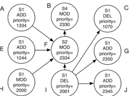 Figure 7: An example DAG of switch requests.