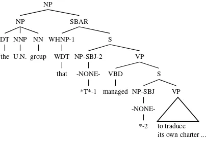 Figure 1: A parse tree in the Penn Treebank.
