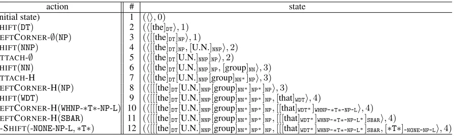 Table 2: An example of transition action sequence.