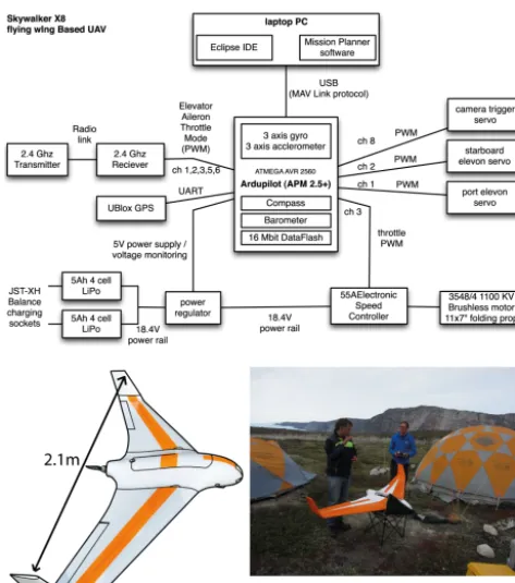 Figure 2. Flowchart of the control set-up and picture of the UAV atbase camp with the relative novices.