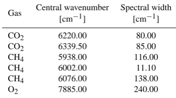 Table 1. Standard TCCON retrieval windows for CO2, CH4 and O2.
