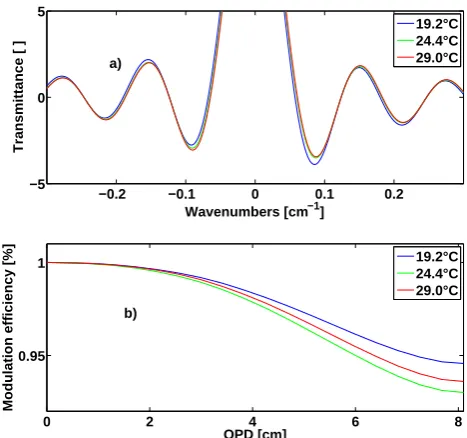 Fig. 1. Lineﬁt evaluation with a HCl gas cell for different temper-atures. Panel (a) shows the ILS (the line is truncated to show theimportant part in more detail), (b) shows the modulation efﬁciencydecreasing with the OPD.