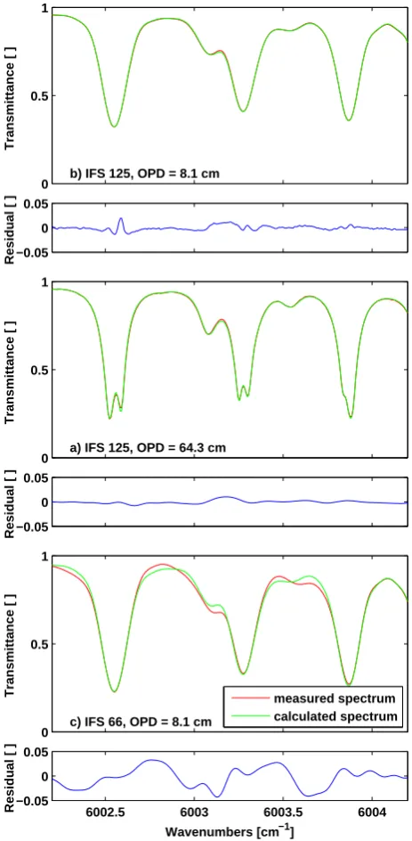 Fig. 3. Small part of a measured and simulated spectrum in theregion of CH4. Panel (a) shows the high resolution spectrum ofthe IFS 125 HR at a resolution of 0.014 cm−1 (OPD = 64 cm),(b) is based on the same measurement, but the interferogram hasbeen truncated to a resolution of 0.11 cm−1 (OPD = 8.1 cm), and(c) shows a spectrum measured by the IFS 66 at a resolution of0.11 cm−1.