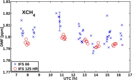 Fig. 4. Individual results for column-average dry-air mole fractions(DMF) of CO2, as measured by both instruments for 9 March 2010.10 interferograms have been averaged for the IFS 66 for one datapoint, and 2 interferograms for the IFS 125 HR
