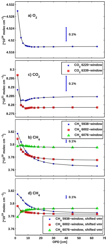 Fig. 10. Retrieved O2, CO2 and CH4 total columns from theIFS 125 HR, by truncating the interferograms to different opticalpath differences