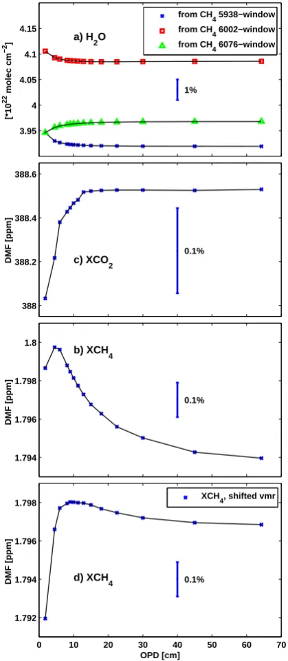 Fig. 11. Retrieved HHXCH−2O, XCO2 and XCH4 from the IFS 125 HR,2O is taken from the different retrieval windows of CH4