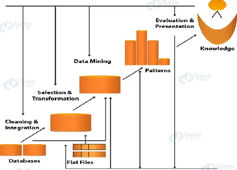Fig 1.1 Knowledge Discovery in   Databases Process 
