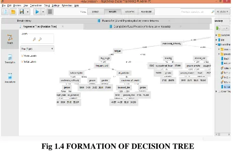 Fig 1.4 FORMATION OF DECISION TREE 