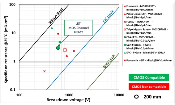 Figure 5. Power systems roadmap at LETI. An SOC (system on chip) route towards monolithic solutions is important for miniaturization for low and mid power solutions