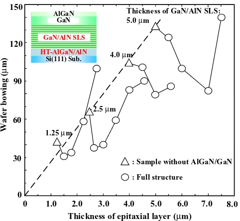 Figure 9. Wafer bowing as a function of total epitaxial layer thickness of AlGaN/GaN HEMT on Si
