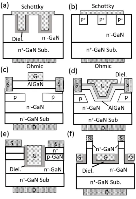 Figure 12. Schematic of representative vertical GaN advanced Schottky barrier diodes and vertical GaN transistors: (a) trench MIS barrier Schottky diode, (b) junction barrier Schottky diode, (c) CAVET, (d) trench CAVET, (e) trench MOSFET and (f) vertical i