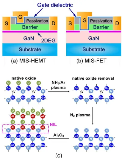 Figure 13. Schematic cross sections of GaN-based (a) MIS-HEMT and (b) MIS-FET. (c) Schematic process for in situ native oxide removal and surface nitridation of GaN.