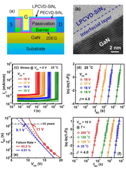Figure 14. (a) Schmematic cross section of an E-mode fully interfacial protection layer at forward gate stress of 18, 17, 16 and 15 V at 25 recessed GaN MIS-FET with interfacial protection layer