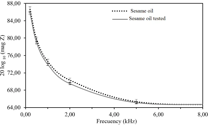 Figure 2 . Comparison of the impedances of fresh and used sesame oil in the AW tests. Frequency range from 0.2 to 8.0 kHz
