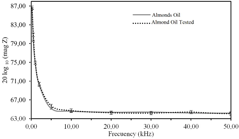 Figure 3 . Comparison of the impedances of fresh and used sweet almond oil in the AW tests