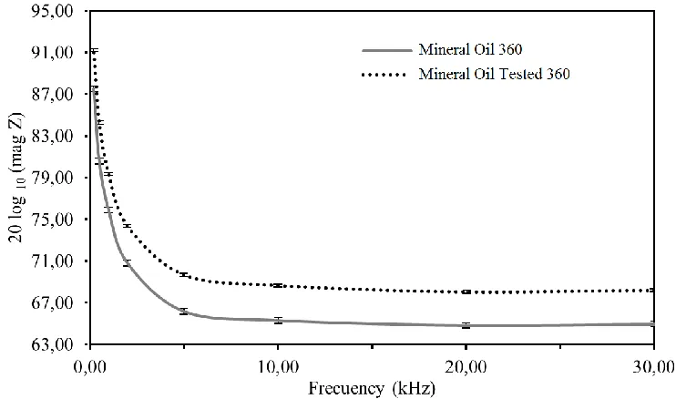 Figure 4 . Comparison of the impedances of fresh and used mineral oil 255 in the AW tests