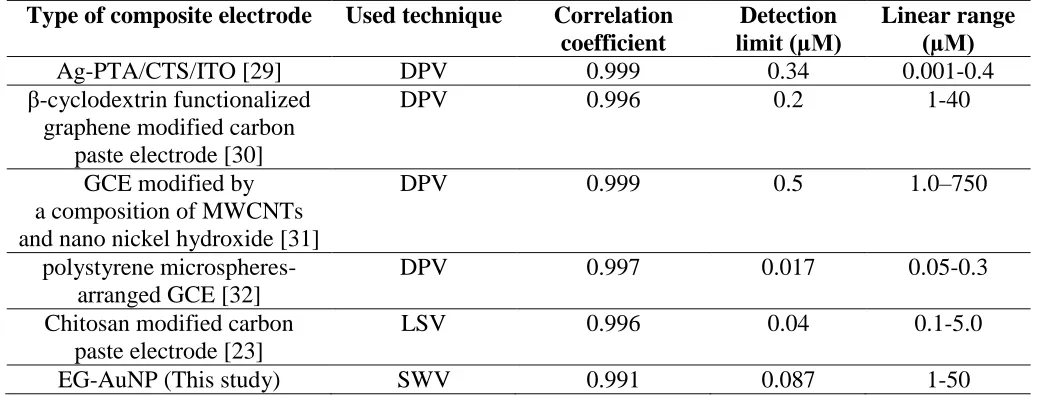Table 3. Response characteristics of different electrodes for detection of chlorophenols  