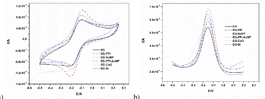 Figure 1. a) CVs (50 mV/s) and b) SWVs of all the modified electrodes in 1 mM [Ru(NH3)6]2+/3+