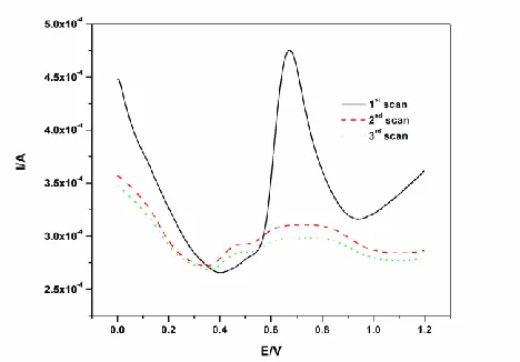 Figure 2. CVs of 40 µM 4-CP in 0.1 M phosphate buffer solution at 50 mVs-1 and five scans