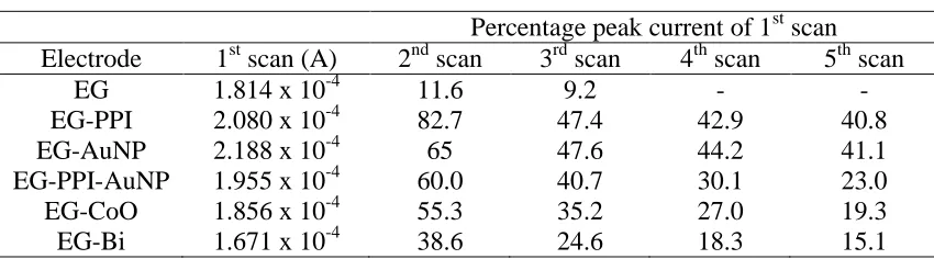 Table 2. Passivation effects of 4-CP (40µM) on bare and modified EG electrodes as illustrated by the percentage of the peak current of the second to the fifth scans in relation to the first scan in 4-CP