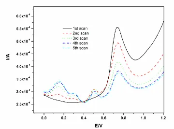 Figure 4. SWVs illustrating the effect of passivation on the EG-PPI electrode by 0.04 mM 4-CP  