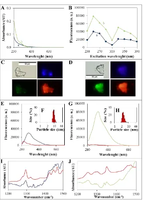 Figure 1. (A)  Absorption spectra (230 – 800 nm) and (B) dependence of emission maxima on excitation wavelength of (a) C-dot-PVP and (b) C-dots-PEG