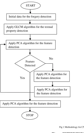 Fig 1 Methodology for CMFD 