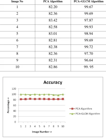 Fig. 2 Accuracy Analysis 