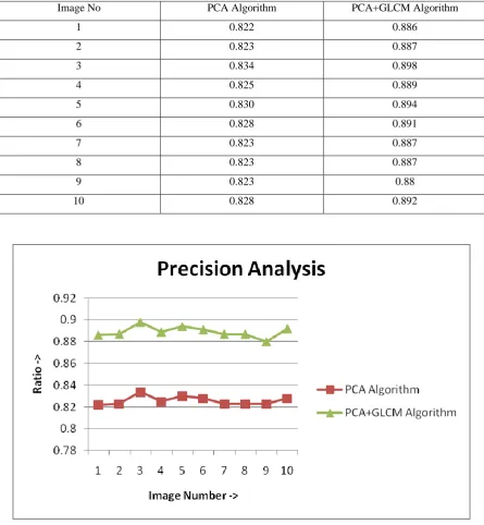 Fig. 3 Precision Analysis 