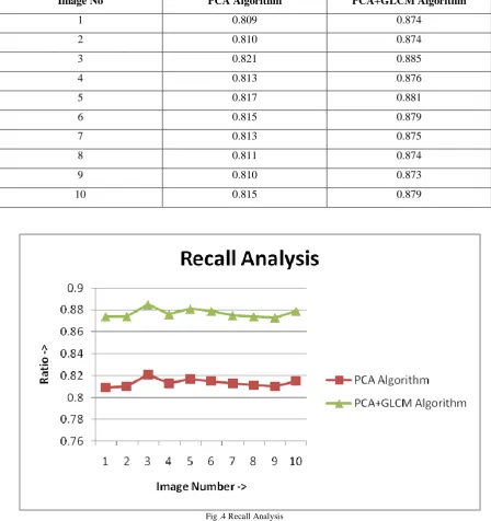 Fig .4 Recall Analysis 