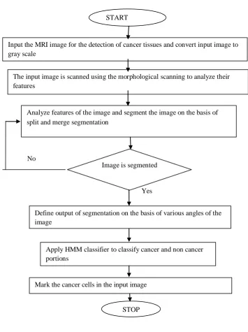 Figure 1: Proposed Flowchart 