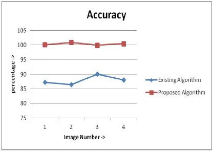 Figure 4: Segmentation of Tumor 