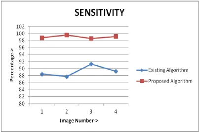 Figure 6: Specificity analysis 
