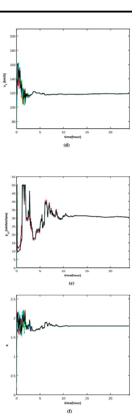 Fig. 6.  (a)Estimated free flow speed (b)Estimated critical density (c) Estimated exponent