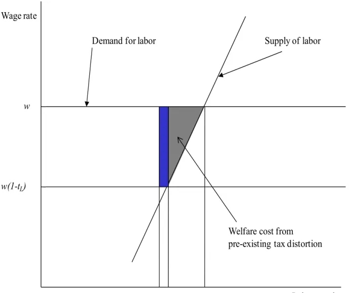 Figure 2. Welfare Losses in Labor Market from Preexisting Taxes 