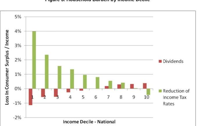 Figure 3 . Household d Burden by y Income D Decile 