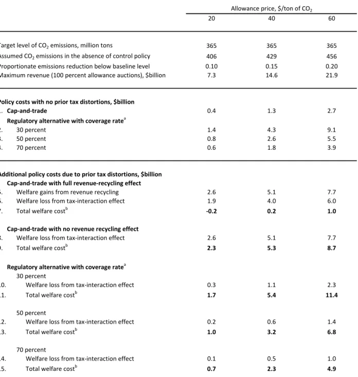 Table 1. Partial Illustrative Calculations of Costs of Cap-and-Trade   and Regulatory Policies, 2020 