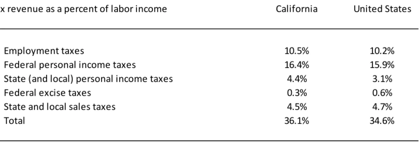 Table 2. Comparison of Tax Rates for California and United States, 2006 