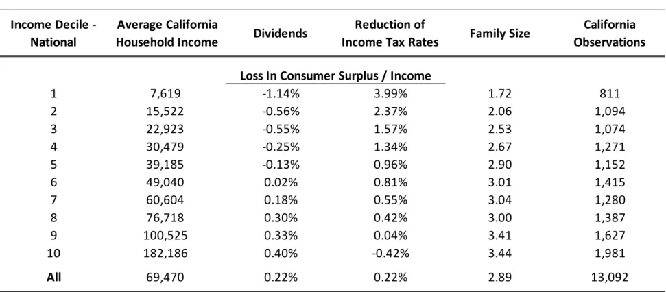 Table 3. Partial Equilibrium Distribution of Burden under Tax Reform and Dividends 