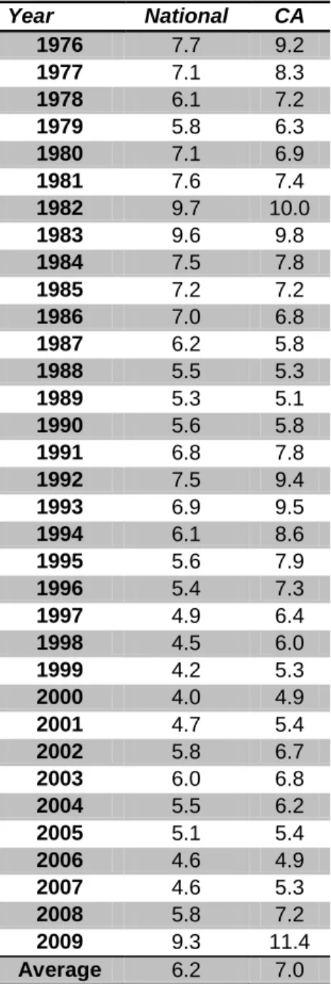 Table 4. Unemployment Percentage of Labor Force  Year National  CA  1976 7.7  9.2  1977 7.1 8.3  1978 6.1  7.2  1979 5.8 6.3  1980 7.1  6.9  1981 7.6 7.4  1982 9.7  10.0  1983 9.6 9.8  1984 7.5  7.8  1985 7.2 7.2  1986 7.0  6.8  1987 6.2 5.8  1988 5.5  5.3