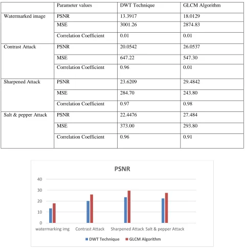 Fig 3: PSNR Comparison 