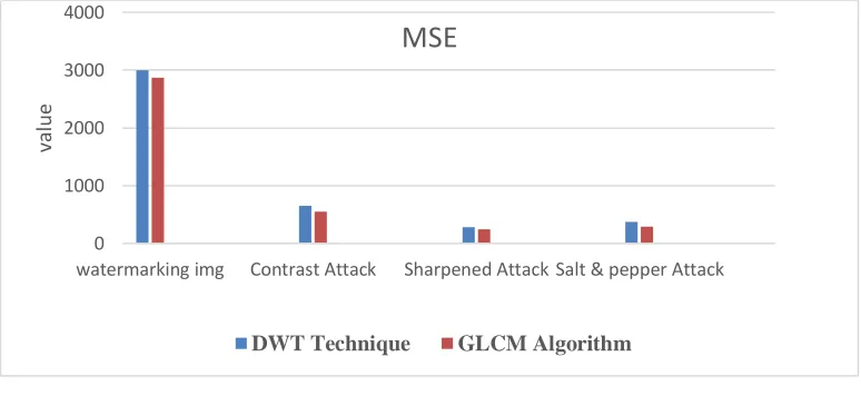 Fig 4: MSE Comparison 